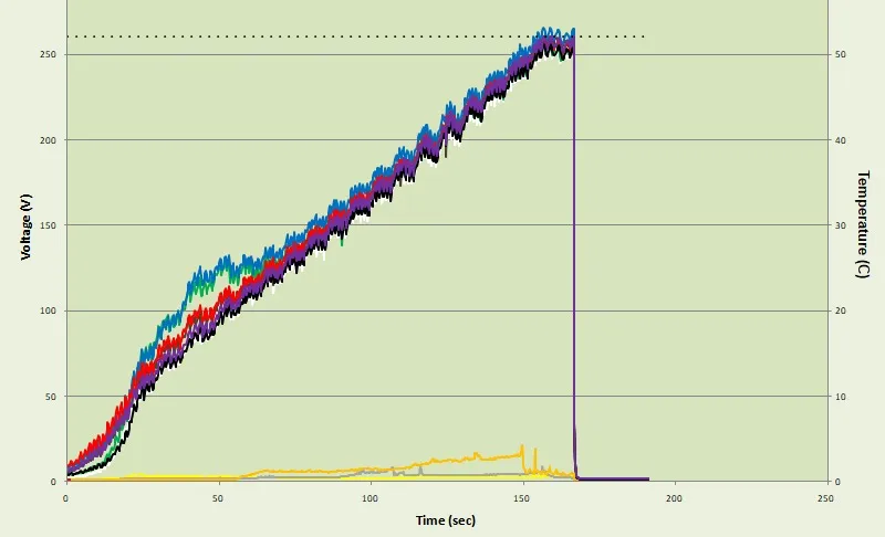 Chart from a real application: the voltage rises gradually from zero to around 260 V over some 160 seconds and then drops as the cycle ends. The lower curves, on the right-hand axis, track the bath temperature.